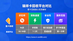 闲置瑞祥卡变现难?规范回收成趋势,“酷卡回收”等高性价比渠道受追捧